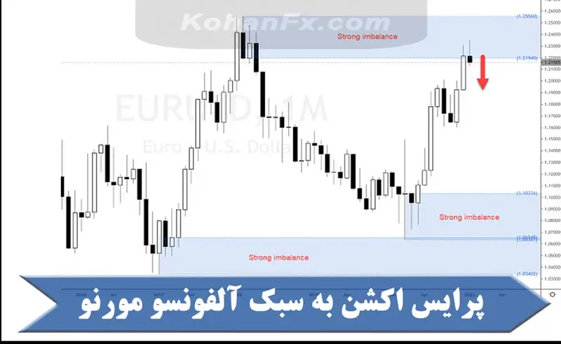 پرایس اکشن به سبک آلفونسو