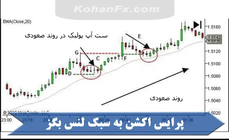 پرایس اکشن به سبک لنس بگز