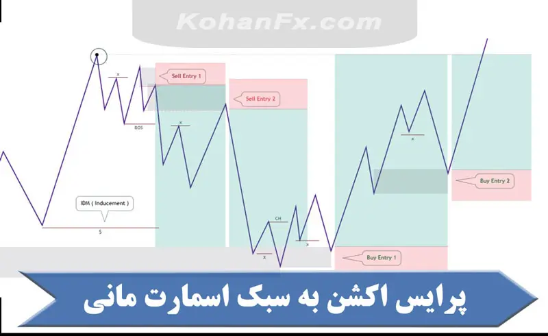 پرایس اکشن به سبک اسمارت مانی