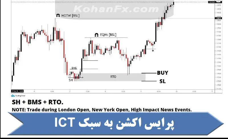 پرایس اکشن به سبک ICT