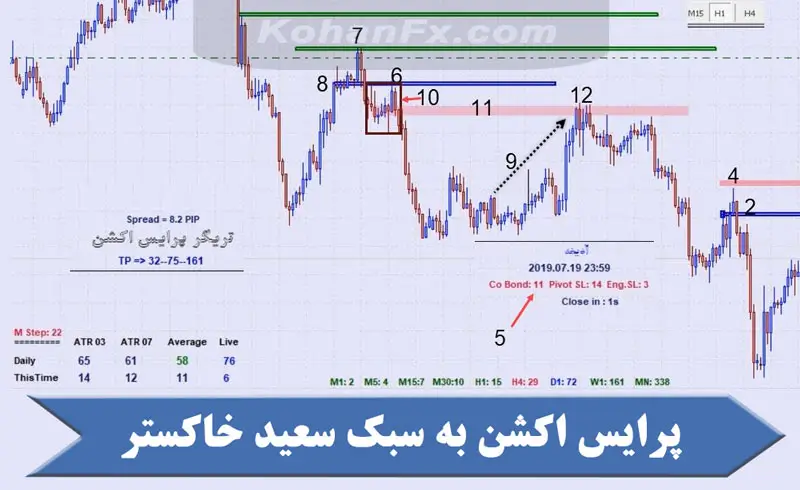 پرایس اکشن به سبک سعید خاکستر
