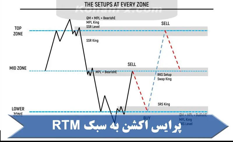 پرایس اکشن به سبک RTM
