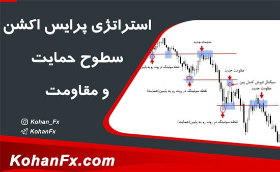 price-action-support-resistance-strategy